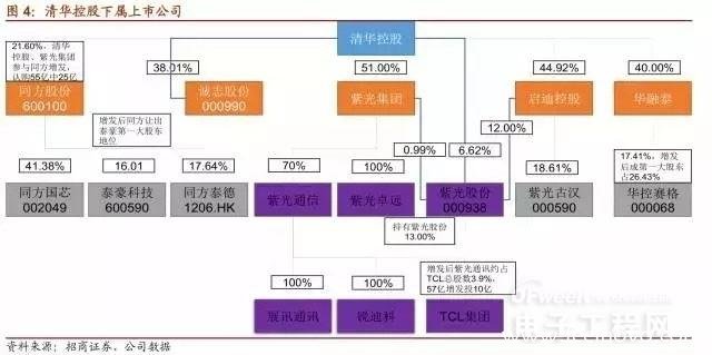 一、 集成电路产业投资基金迎来密集投资期 规模近 1400亿的国家集成电路产业基金已经进行了数笔投资,各集成电路产业聚集的省市亦纷纷成立地方集成电路基金,整个中国的集成电路产业正迎来规模空前的密集投资期,而这仅仅是资本驱动产业升级的开始,亦成为今年半导体股票投资的主线。 国家大基金已经投资了 IC 设计、制造、封测、设备四大领域四大龙头紫光集团、中芯国际、长电科技、中微半导体以及艾派克和格科微两大具备特色的公司。我们认为半导体设计、制造、封测、设备/材料四大领域第二梯队核心公司和细分芯片龙头有望迎